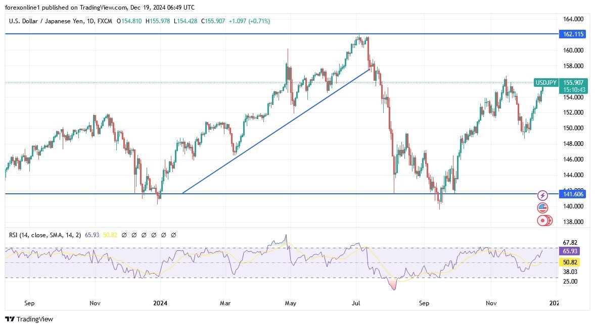 【XM Market Analysis】--USD/JPY Analysis: Five-Month High Gains(图1)