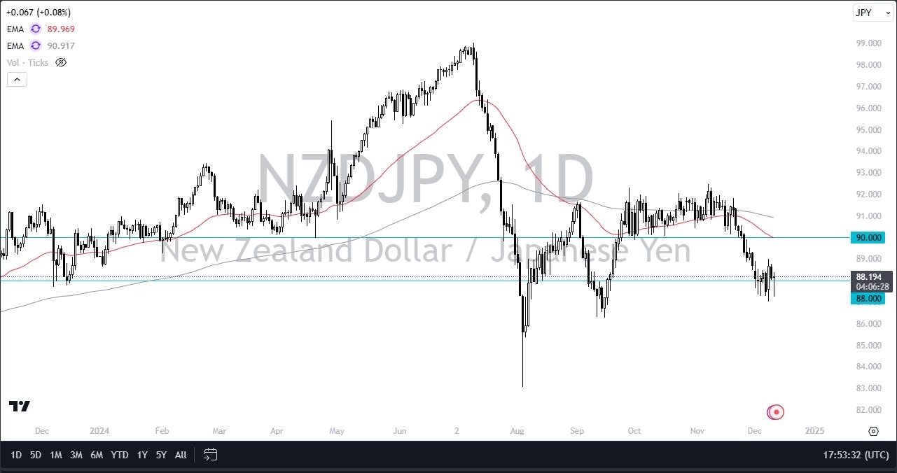 【XM Market Analysis】--NZD/JPY Forecast: Kiwi Rebounds Near Key Support(图1)