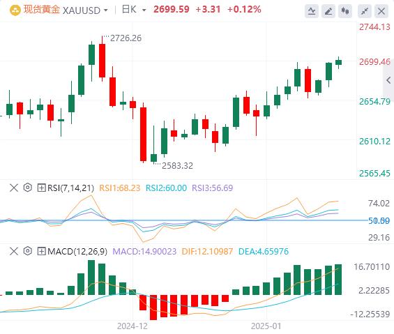 【XM Group】：美联储降息预期消退，美元回升 黄金徘徊在2700附近(图1)