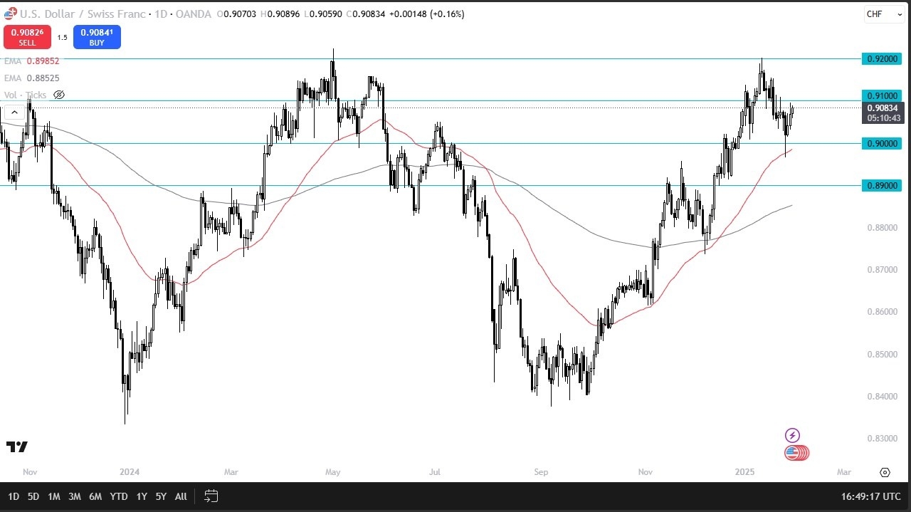 【XM Market Review】--USD/CHF Forecast: Is the Dollar Going to Break Higher Again?(图1)