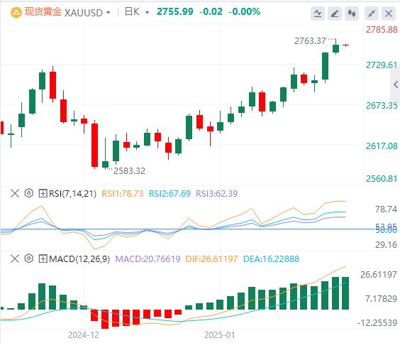 【XM外汇平台】：金价突破2750美元，多头瞄准历史高点(图1)