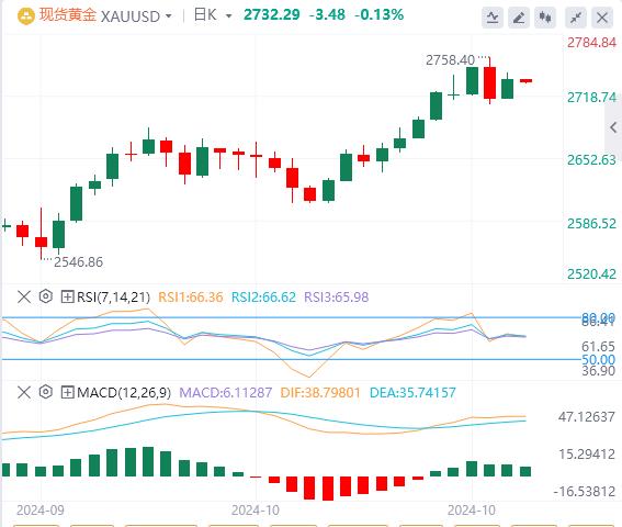 【XM外汇】：美国收益率暴跌，金价逆袭(图1)