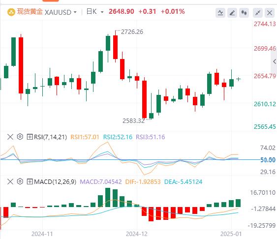 【XM外汇决策分析】：黄金在2650美元附近盘整，等待美联储会议纪要(图1)