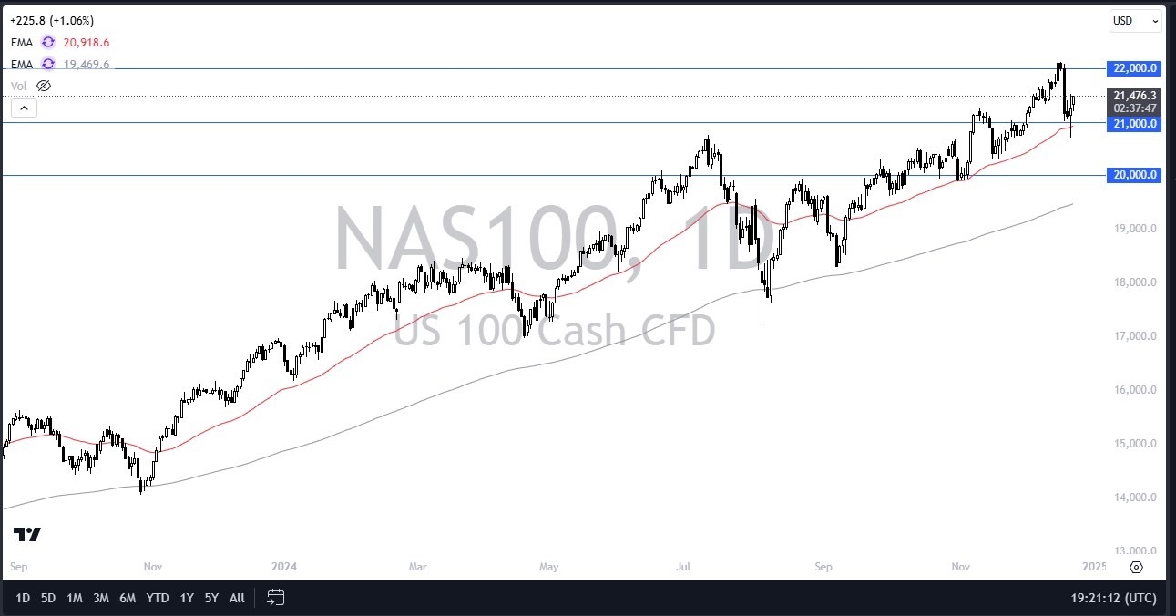 【XM Forex】--Nasdaq Forecast: Recovers as We Look to Test Resistance(图1)