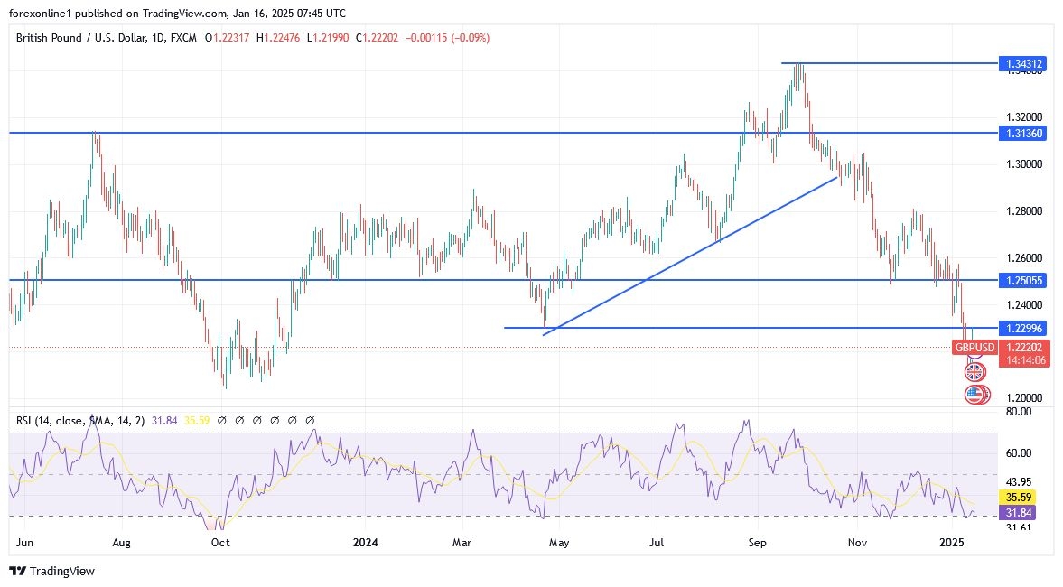 【XM Group】--GBP/USD Analysis: Investor Sentiment Leaning Towards Selling(图1)