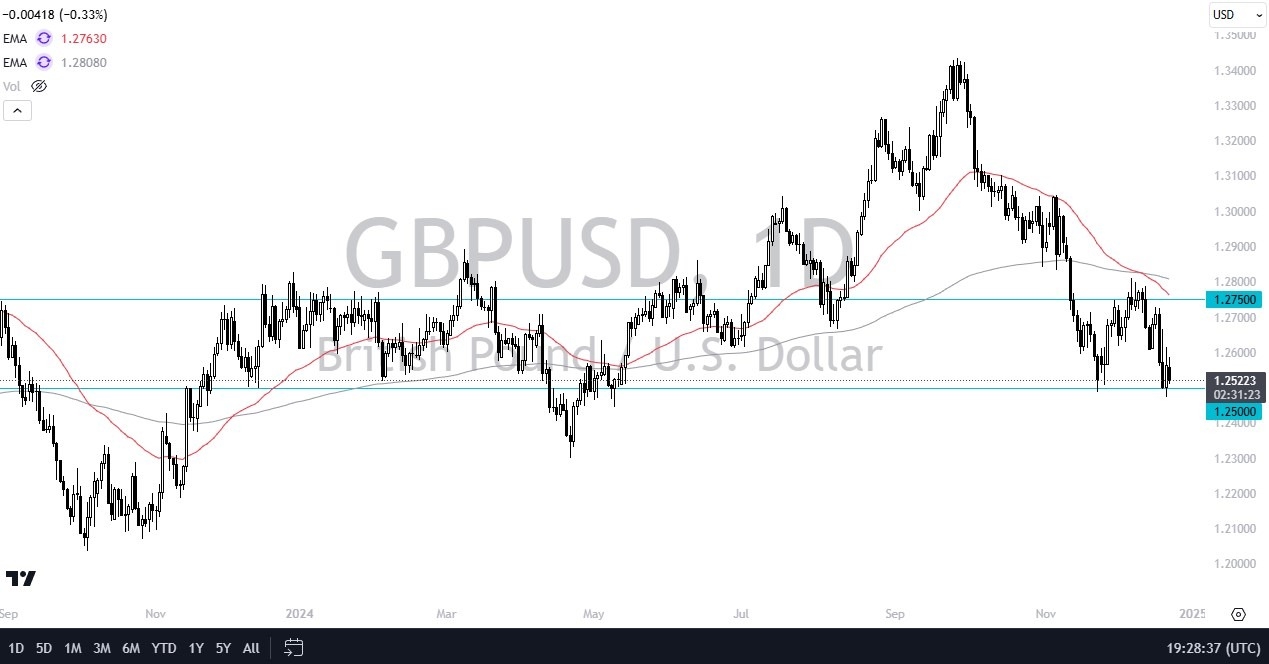 【XM Forex】--GBP/USD Forecast: Struggles Against the Dollar(图1)