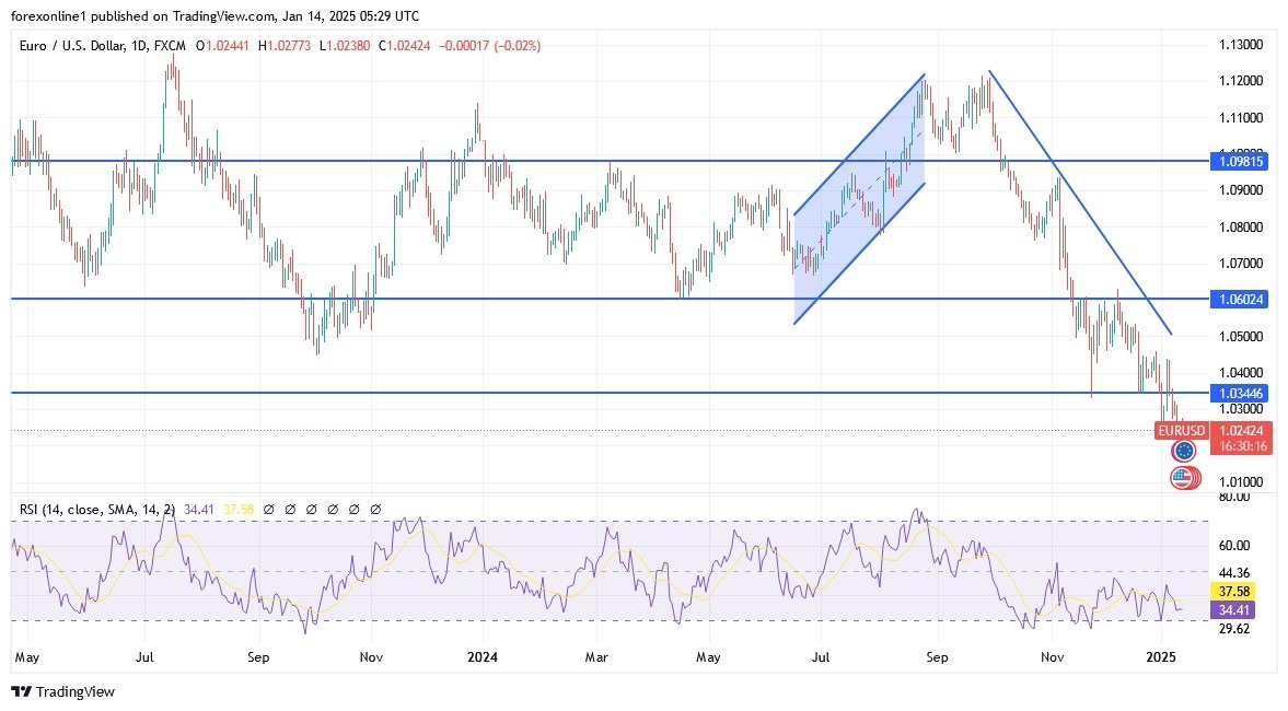 【XM Forex】--EUR/USD Analysis: Selling Pressures May Persist in the Coming Days(图1)