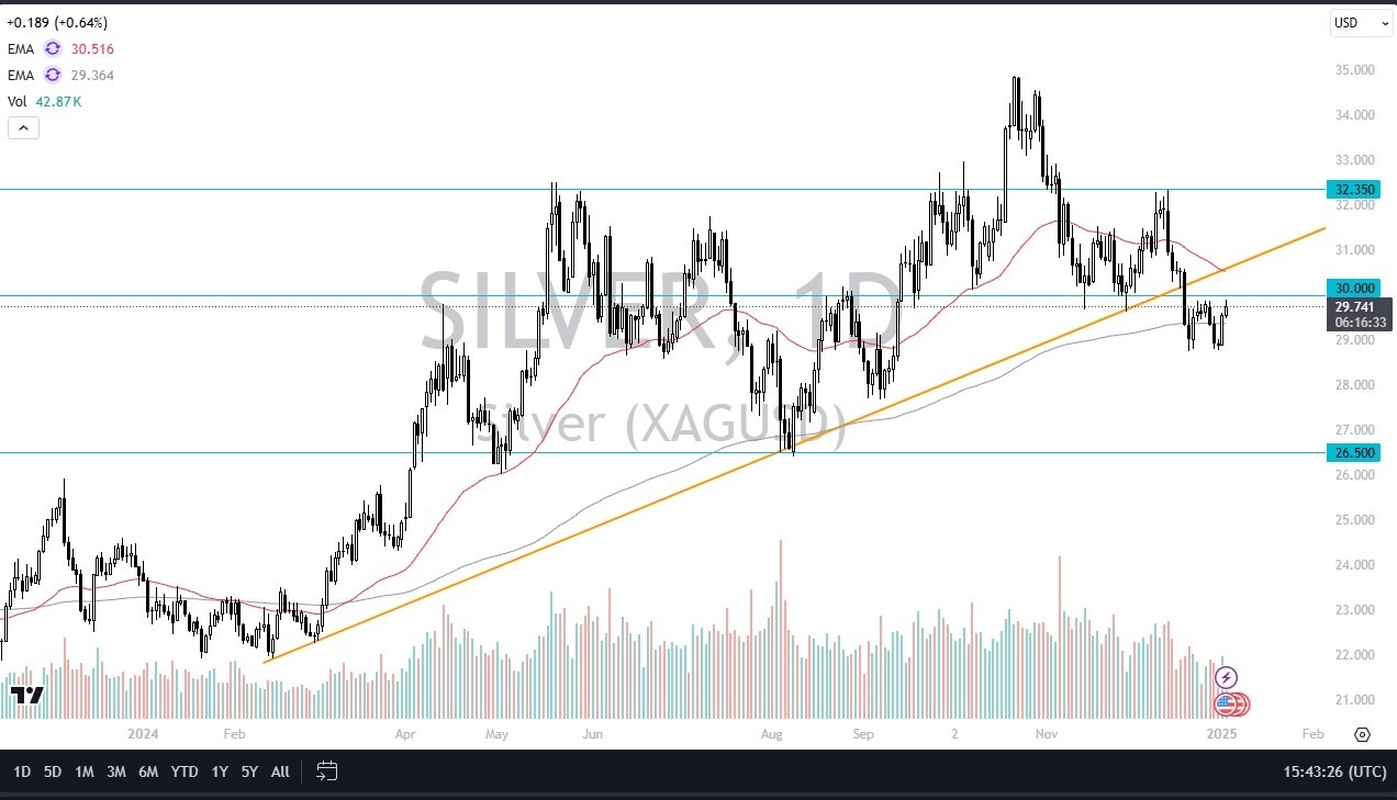 【XM Market Review】--Silver Forecast: Can Silver Hold Above $30?(图1)