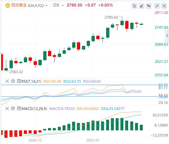 【XM外汇市场评论】：黄金上升趋势完好徘徊在2750上方(图1)