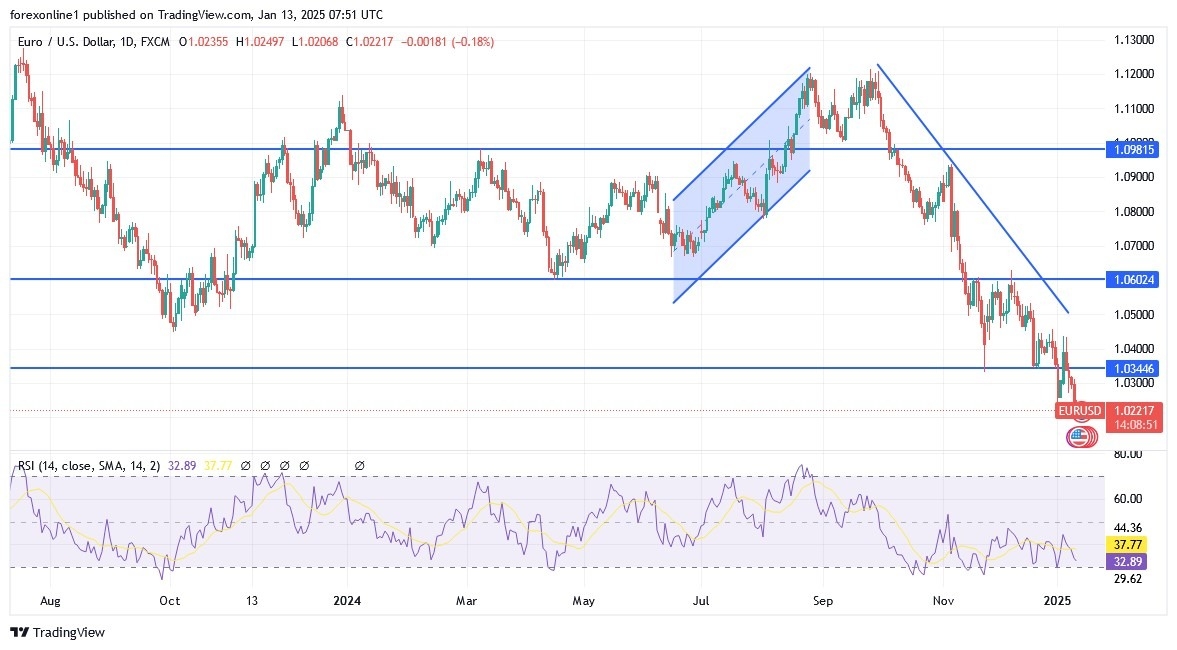 【XM Decision Analysis】--EUR/USD Analysis: Selling Pressure Awaits US Inflation Data(图1)