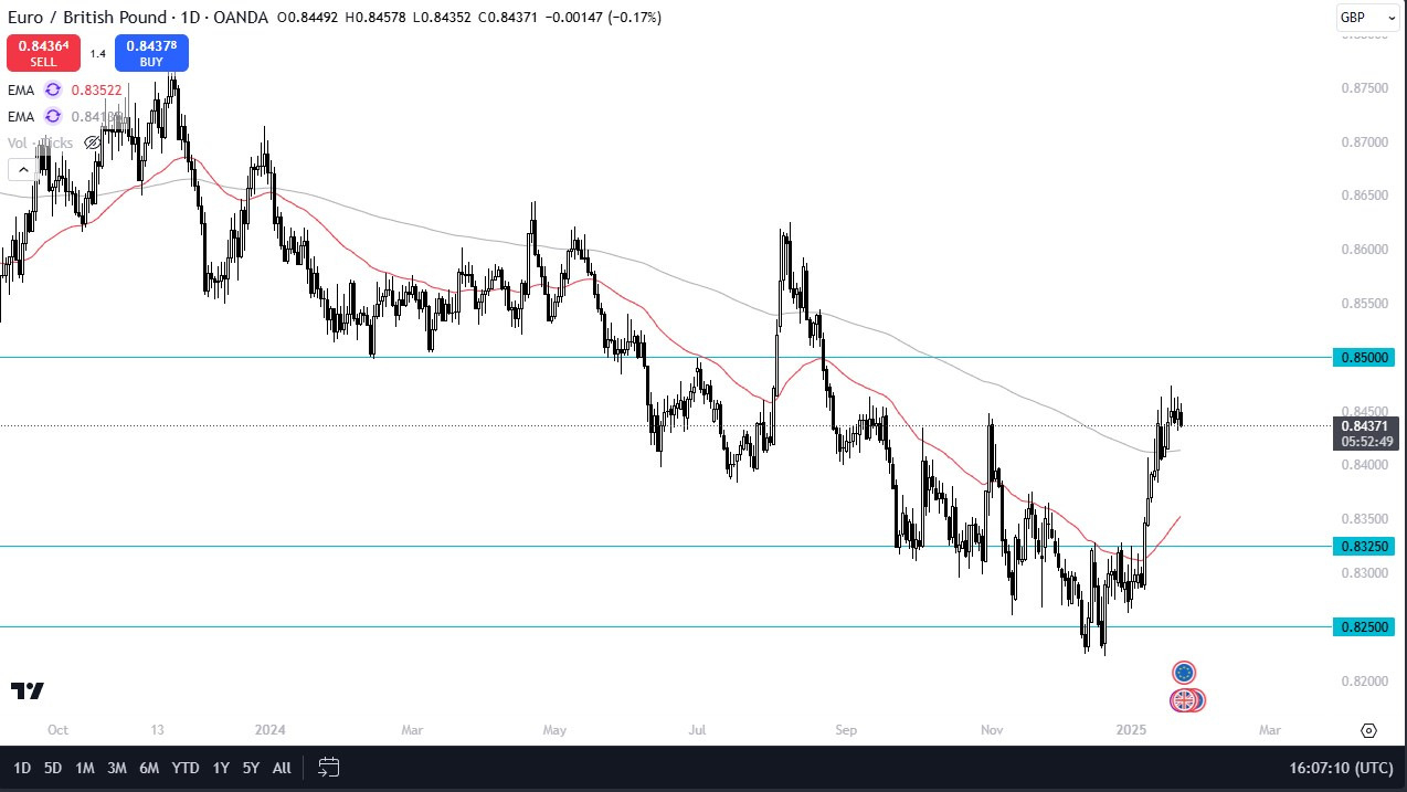 【XM Decision Analysis】--EUR/GBP Forecast: Euro Continues to Stall Against the Pound(图1)