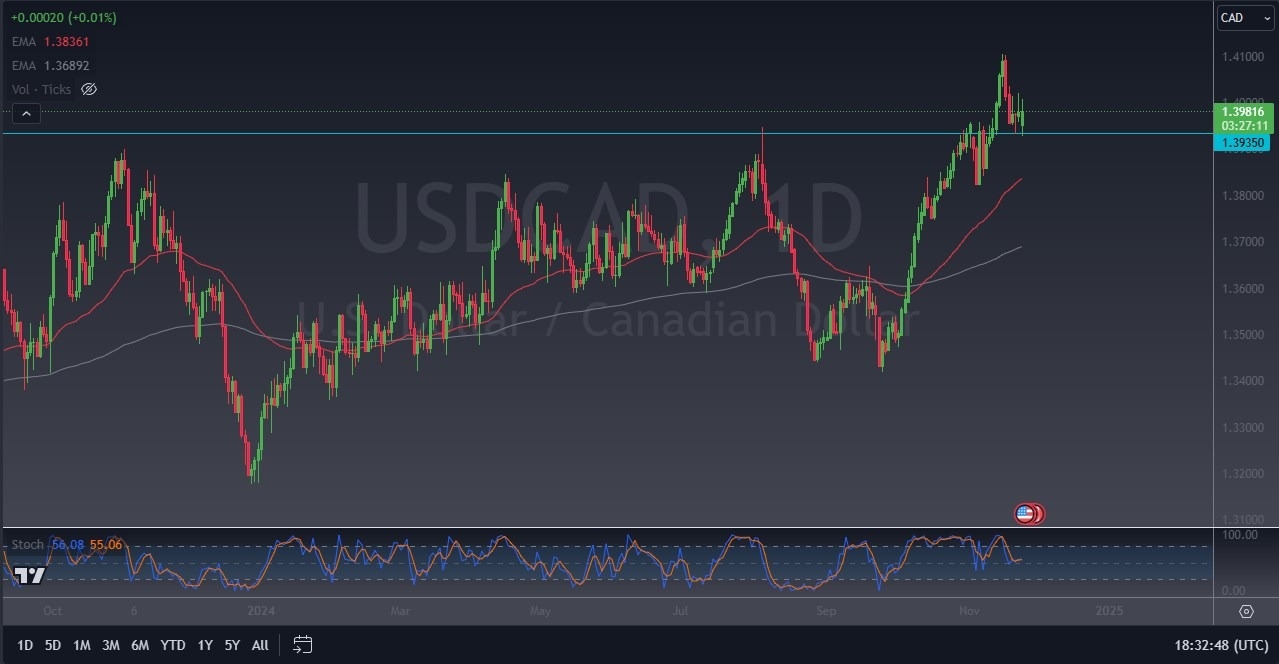 【XM Market Review】--USD/CAD Forecast: US Dollar Gains vs Loonie(图1)