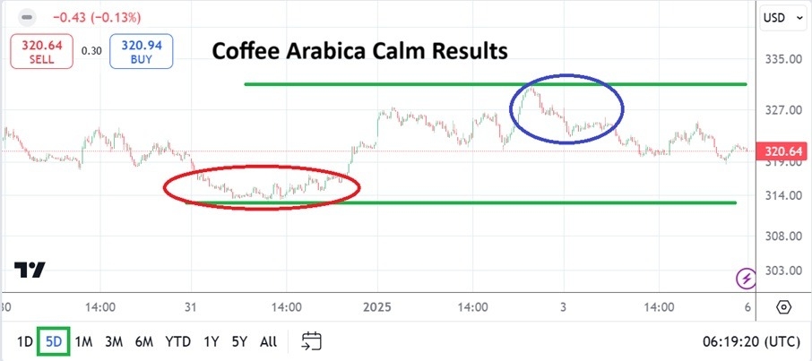 【XM Decision Analysis】--Coffee Weekly Forecast: Calmer Prices Seen and Potential Trading Traps Ahead(图1)