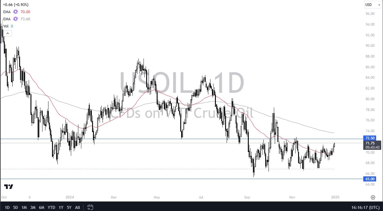 【XM Market Analysis】--WTI Crude Oil Forecast: WTI Crude Oil Tests Resistance(图1)