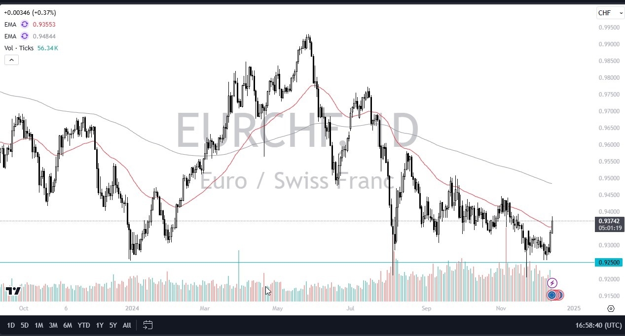 【XM Group】--EUR/CHF Forecast: Euro Continues to Rally Against Swiss Franc(图1)