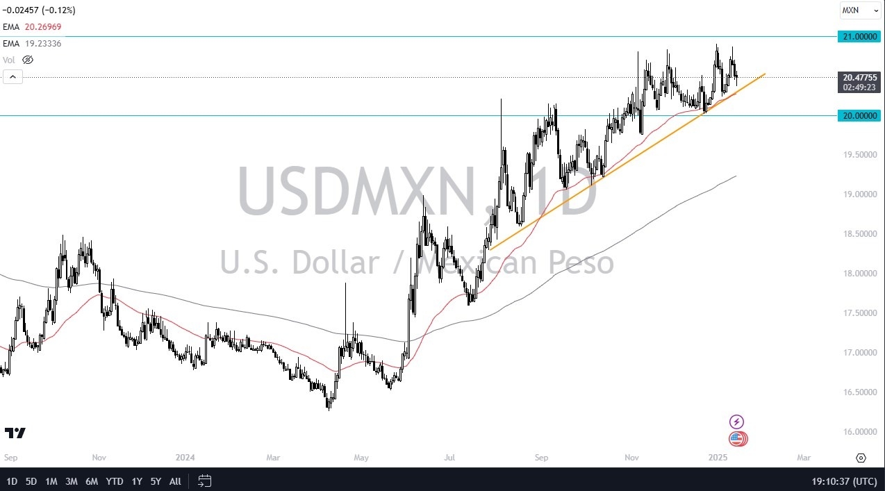 【XM Market Review】--USD/MXN Forecast : US Dollar Bounces After Slight Dip Against the Mexican Peso(图1)