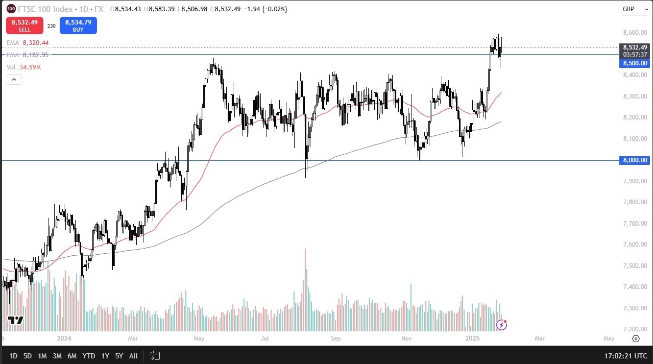 【XM Market Review】--FTSE Forecast: Consolidates, Eyes Breakout Above 8600(图1)