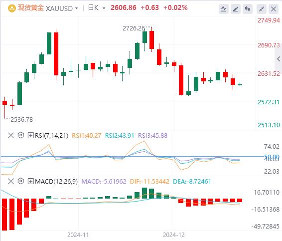 【XM外汇市场分析】：美国国债收益率贬值，黄金价格持稳(图1)