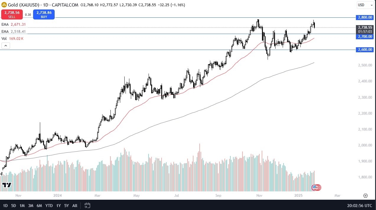 【XM Decision Analysis】--Gold Forecast: Dips Amid Market Uncertainty(图1)