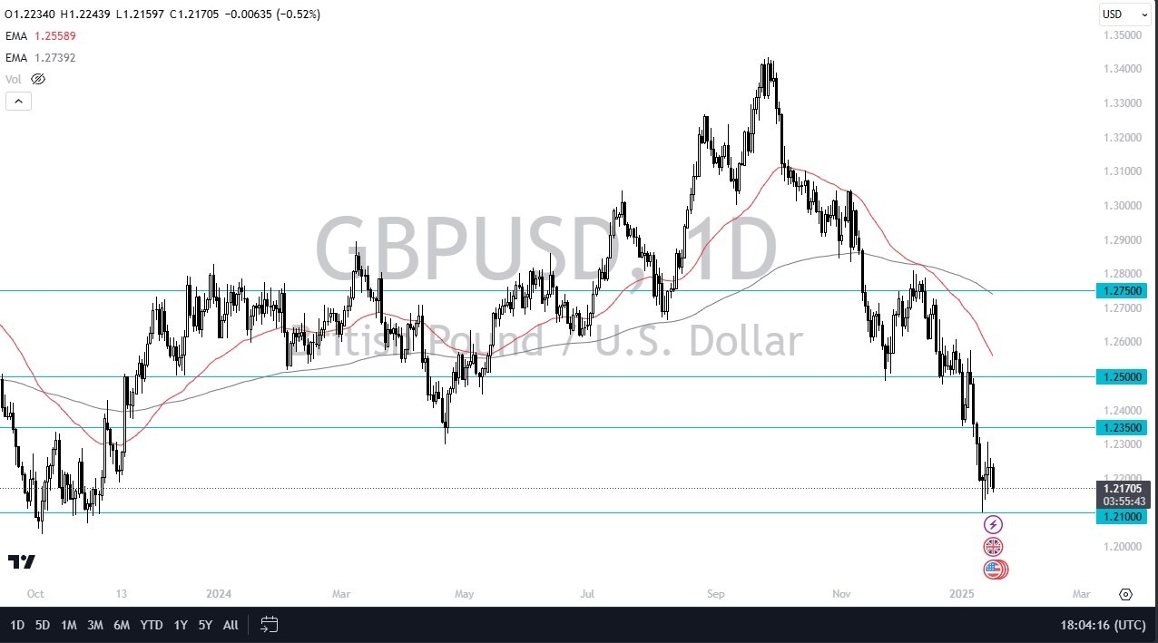 【XM Market Analysis】--GBP/USD Forecast: British Pound Continues to Languish(图1)