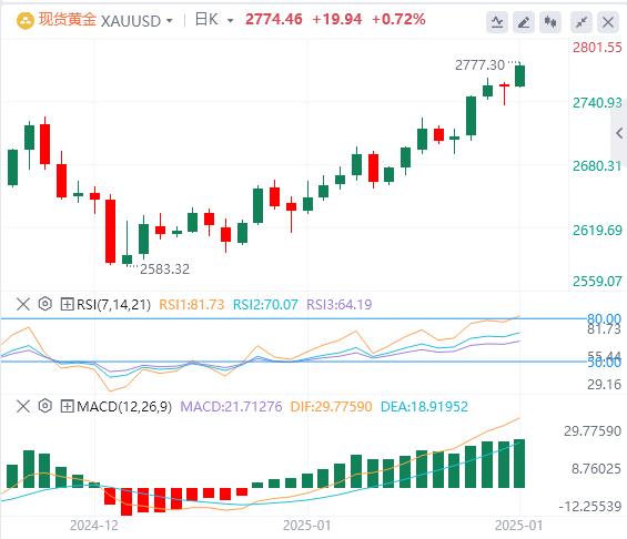 【XM外汇市场分析】：特朗普的不确定性和疲软的美元使金价多头保持控制(图1)