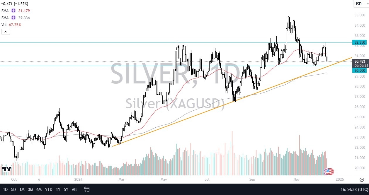 【XM Market Review】--Silver Forecast: Silver Plunges to End the Week(图1)