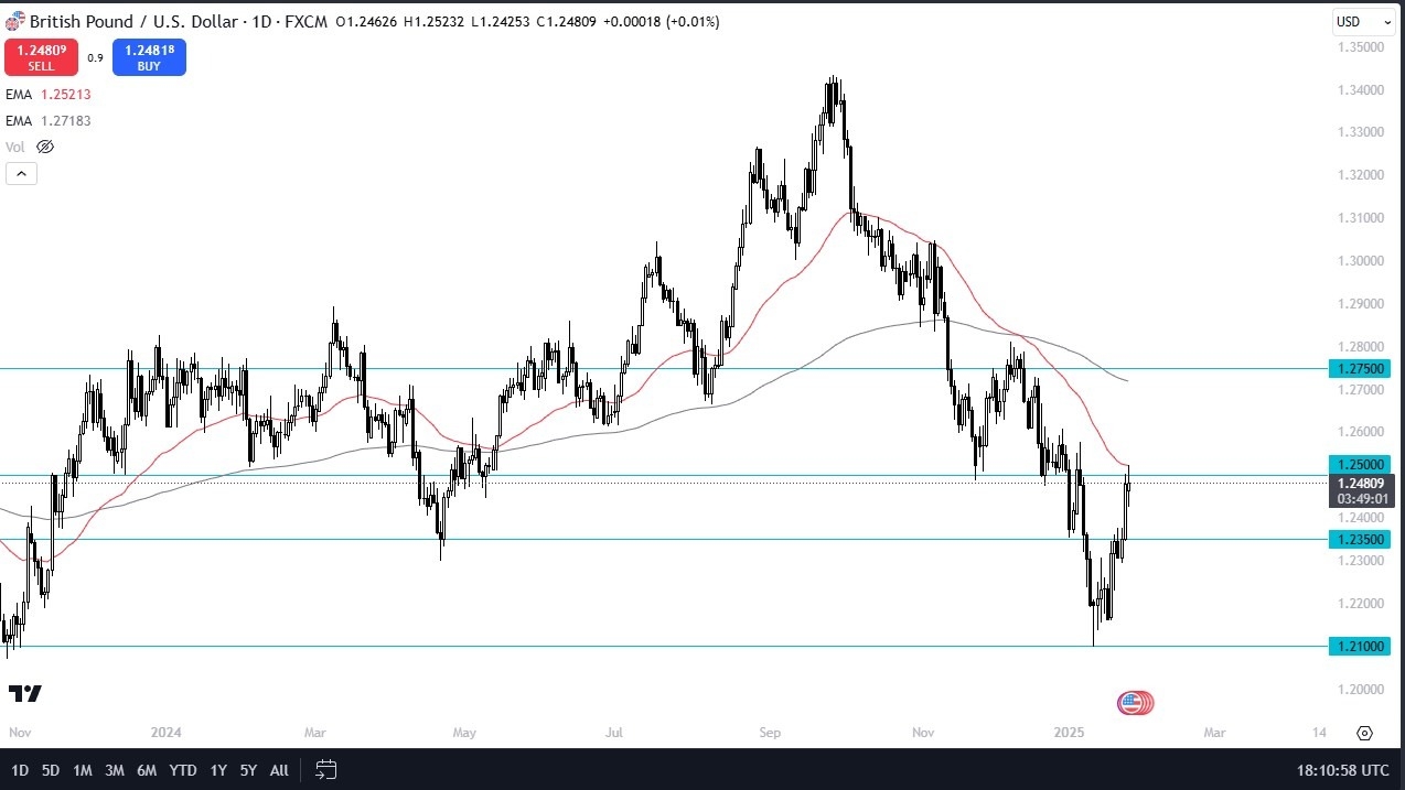 【XM Market Review】--GBP/USD Forecast: Struggles at 1.25 Resistance(图1)