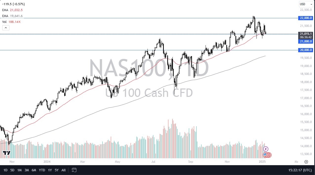 【XM Market Review】--Nasdaq 100 Forecast: Holds Key Support(图1)