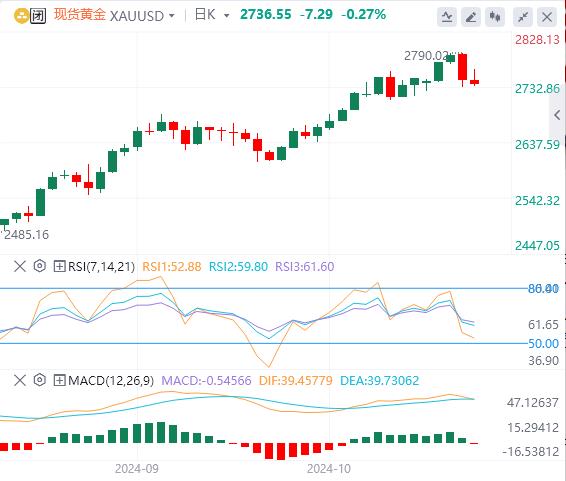 【XM外汇】：黄金短线阻力不断下移(图1)