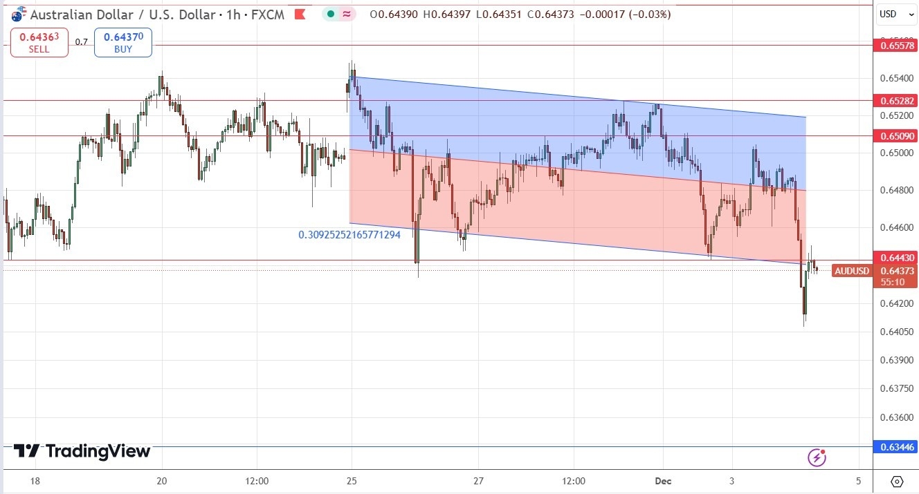 【XM Group】--AUD/USD Forex Signal: Falls to 4-Month Low(图1)