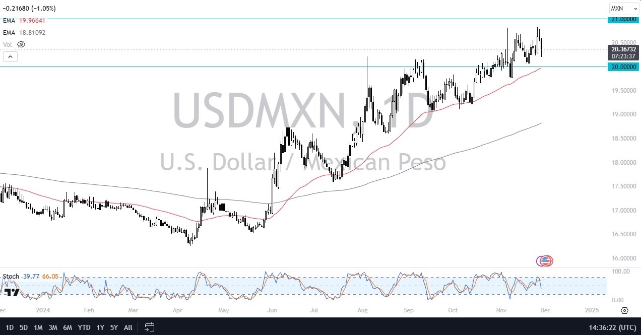 【XM Group】--USD/MXN Forecast: Drops Amid Thanksgiving Lull(图1)