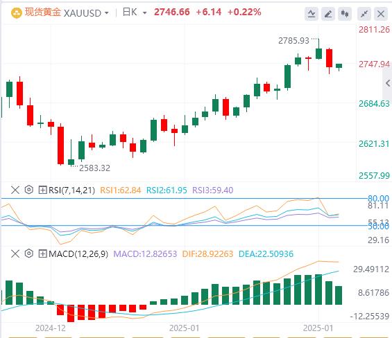 【XM外汇官网】：黄金坐等决定复苏还是再次走低(图1)