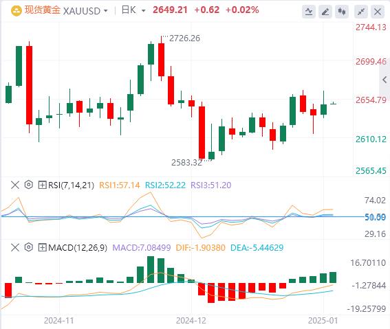 【XM Group】：美国经济数据超预期，黄金小幅回调(图1)