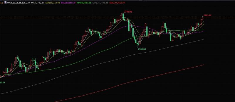 【XM Group】：1.27黄金如期先涨后跌，日内继续区间操作(图1)