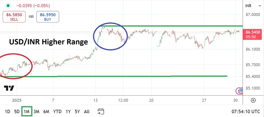 【XM Market Analysis】--USD/INR Monthly Forecast: February 2025(图1)