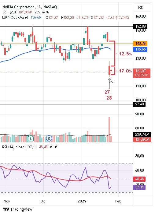 【XM Group】--Nvidia Recovers from a Sharp Drop, Meta at Record Highs, DeepSeek Rocks the AI Industry(图2)