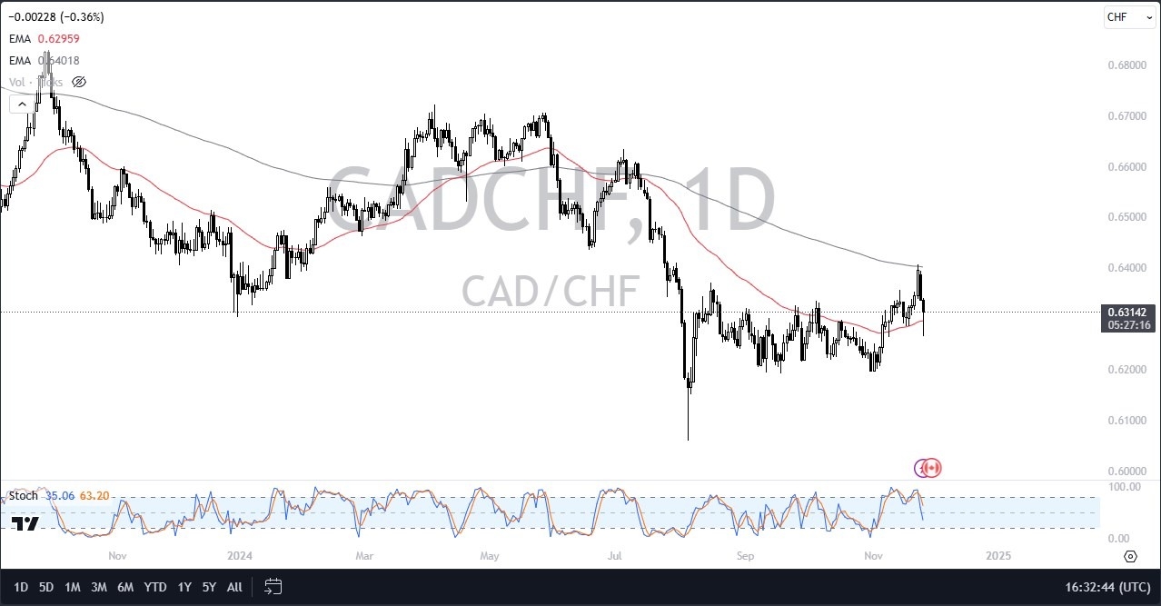 【XM Market Review】--CAD/CHF Forecast: Loonie Gains vs. Franc(图1)