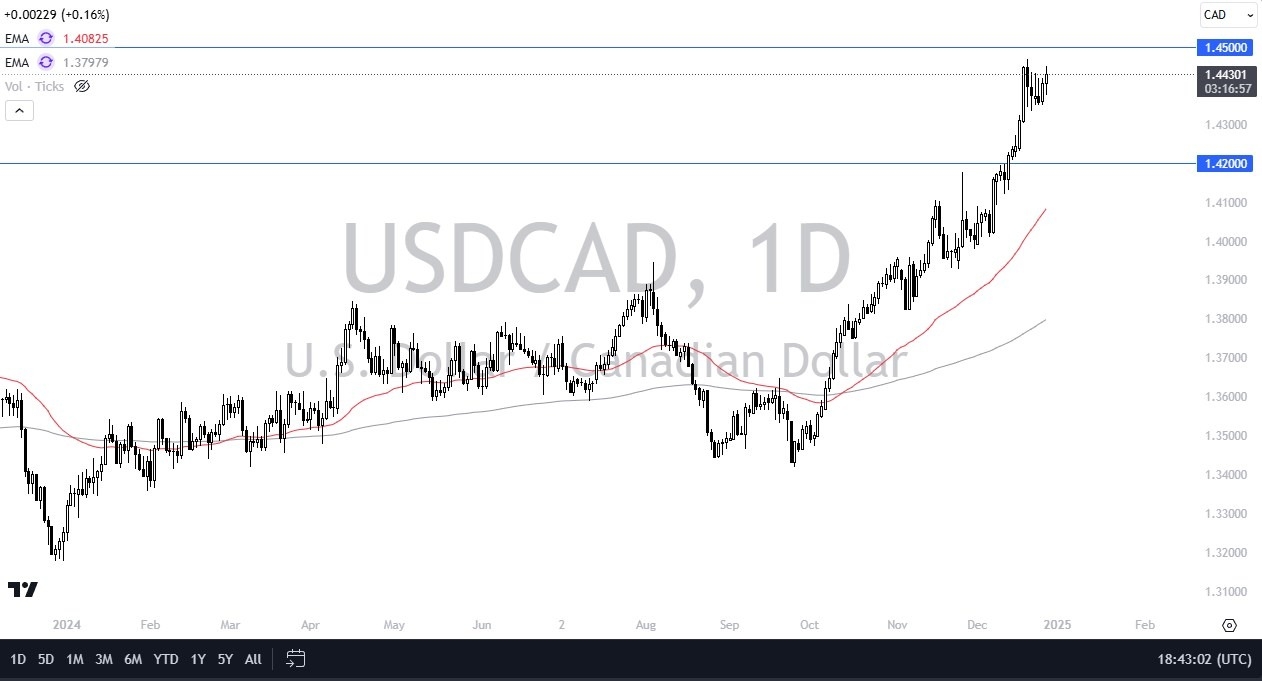 【XM Group】--USD/CAD Forecast: US Dollar Continues to Rally Against Loonie(图1)