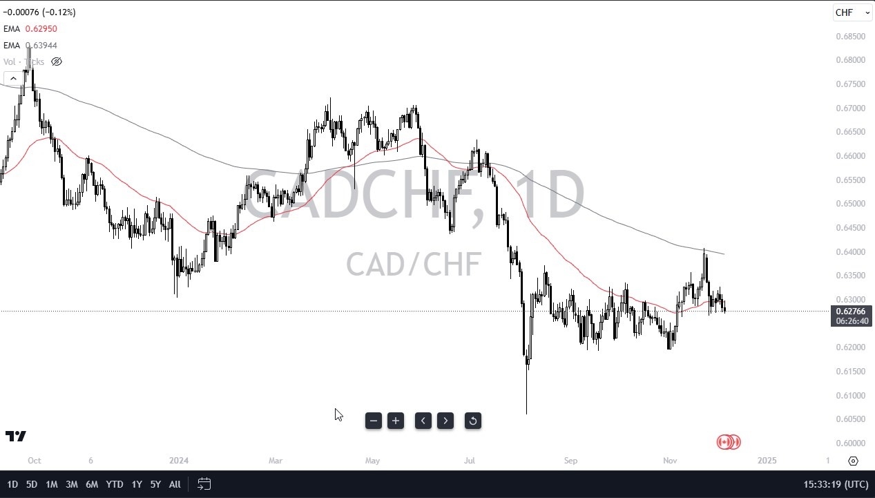 【XM Market Analysis】--CAD/CHF Forecast: Faces Key Levels(图1)