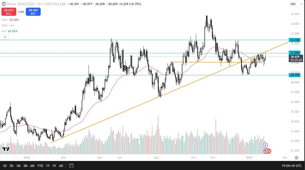 【XM Forex】--Silver Forecast: Silver Struggles at $31 Resistance, Stuck in a Range(图1)