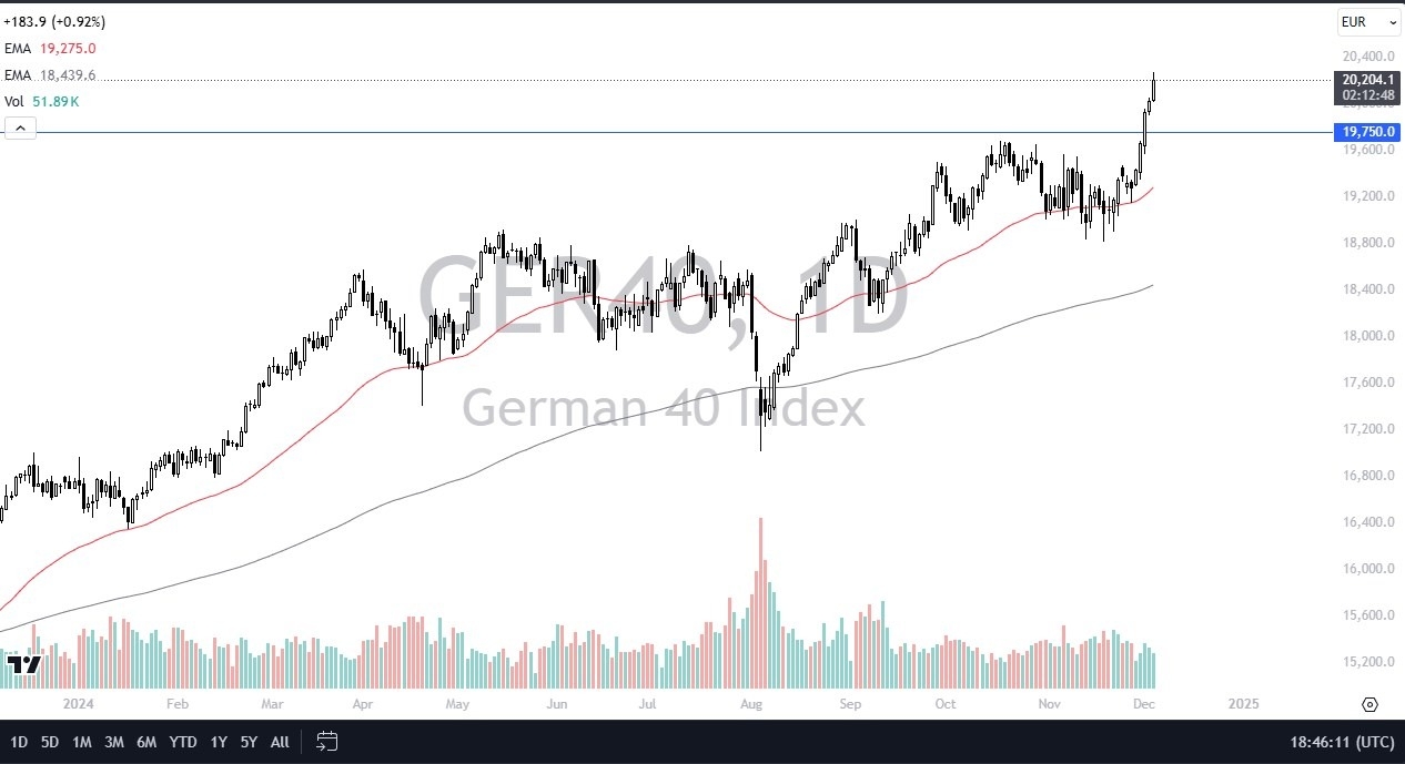 【XM Group】--DAX Forecast: DAX Continues to Shoot Straight Up in the Air(图1)