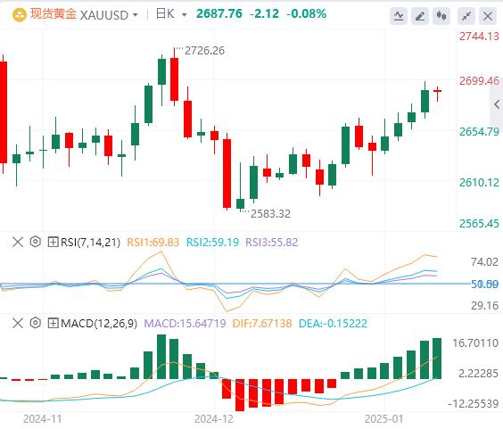 【XM Group】：在避险情绪下，金价保持在2700下方(图1)