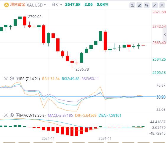 【XM外汇官网】：利用疲软的美国数据， 黄金陷入区间震荡(图1)