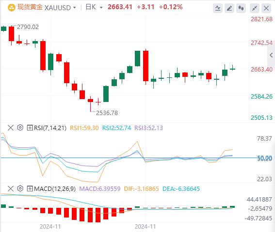 【XM外汇平台】：美国关键数据公布在即，黄金得到支撑(图1)