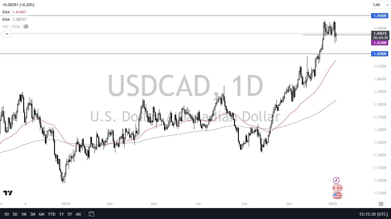 【XM Decision Analysis】--USD/CAD Forecast: USD Resilient Against CAD(图1)