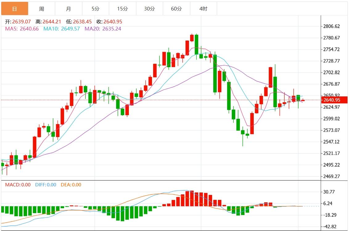 【XM外汇官网】：金价交投在2640附近，强势美元又成多头“拦路虎”(图1)