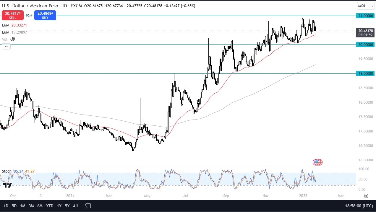 【XM Decision Analysis】--USD/MXN Forecast :US Dollar Continues to Consolidate Against the Mexican Peso(图1)