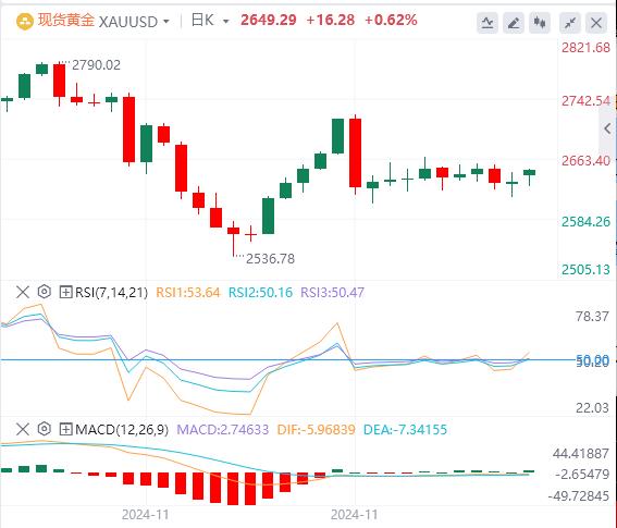 【XM外汇决策分析】：黄金看涨，目标为2656美元(图1)