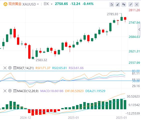 【XM外汇】：美联储投机和贸易不确定性影响黄金价格(图1)