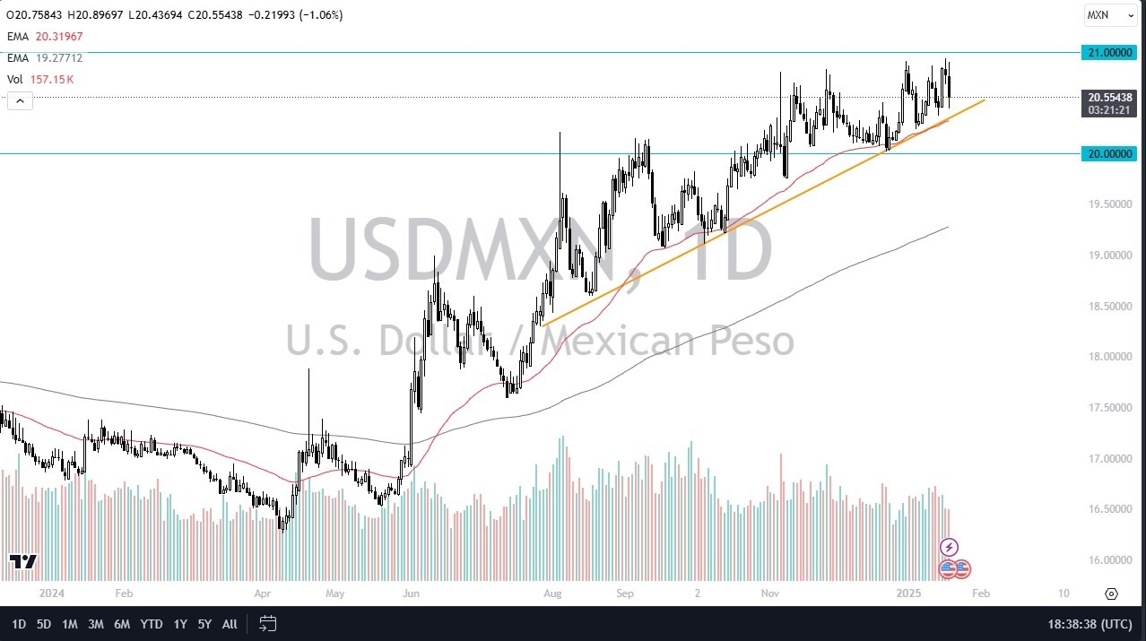 【XM Decision Analysis】--USD/MXN Forecast : US Dollar Continues to Walk Along a Trendline Against Mexican Peso(图1)